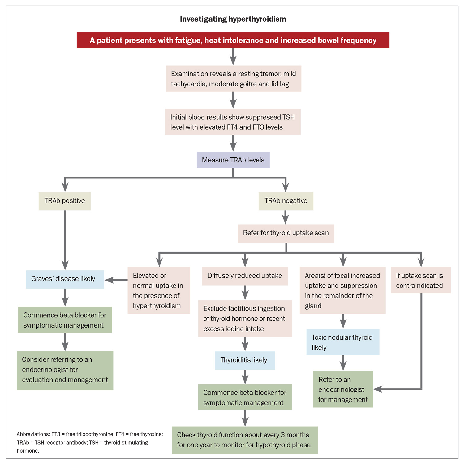 Differentiating Hashimoto’s thyroiditis and Graves’ disease: a ...