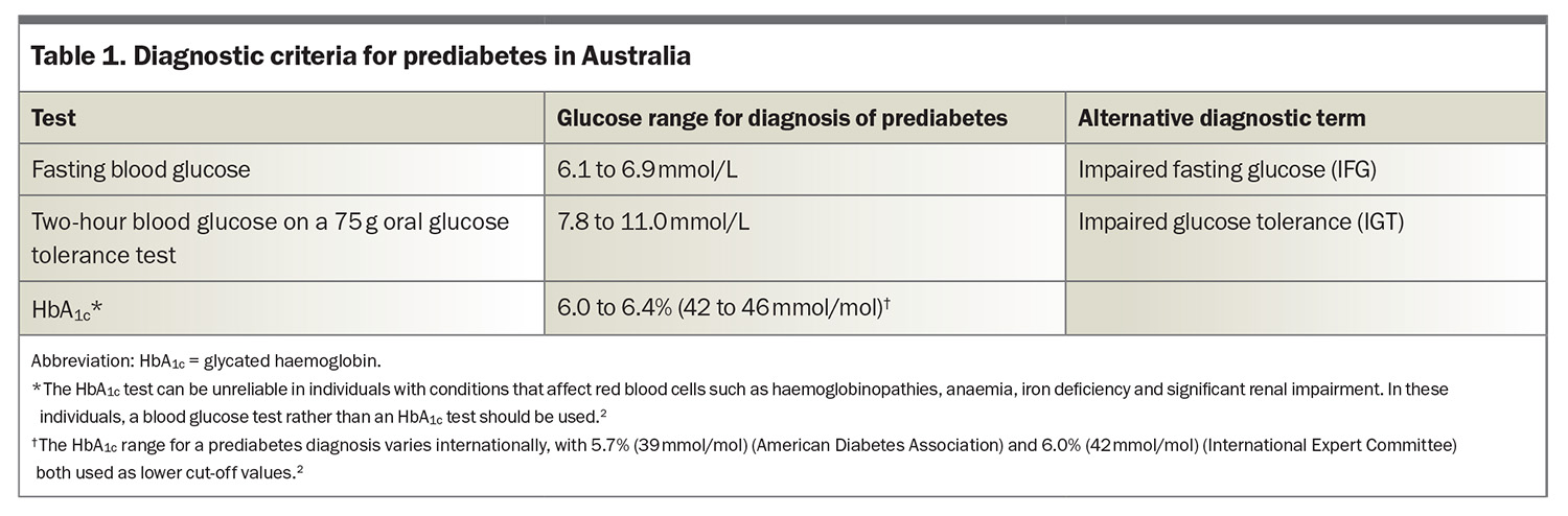Prediabetes: check, prevent, thrive – a national call to action ...