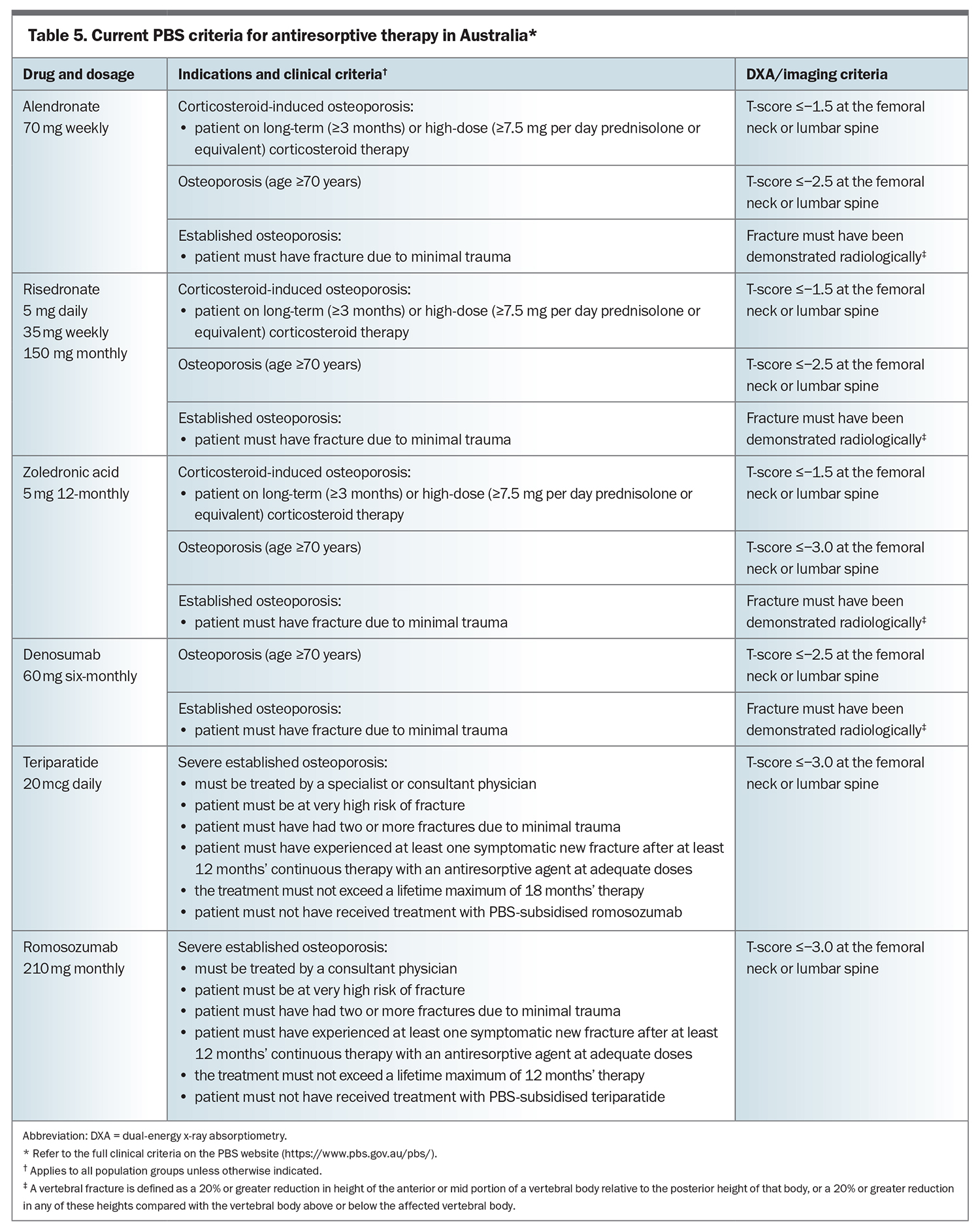 Romosozumab australia